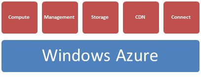 Windows Azure